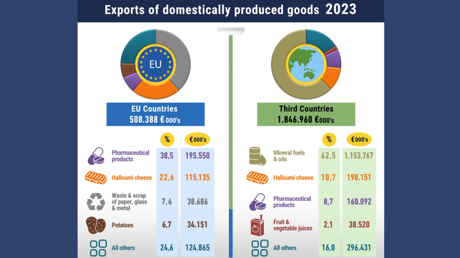 Mặt hàng xuất khẩu chủ lực của Síp năm 2023
